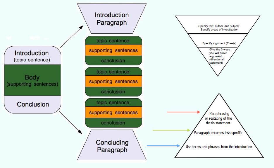 steps in writing a good term paper