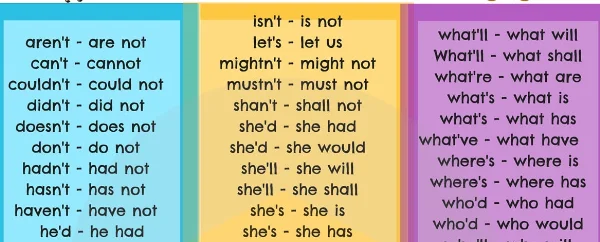  Can You Use Contractions In College Essays 