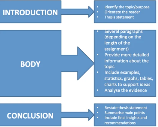 How to draft your thesis