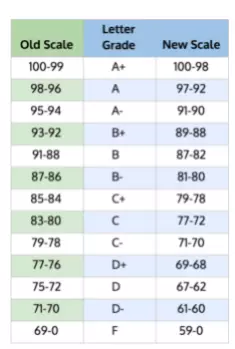 Grading Scale