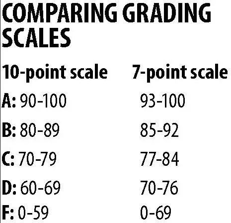 comparing grading scales