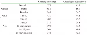 Cheating students summary