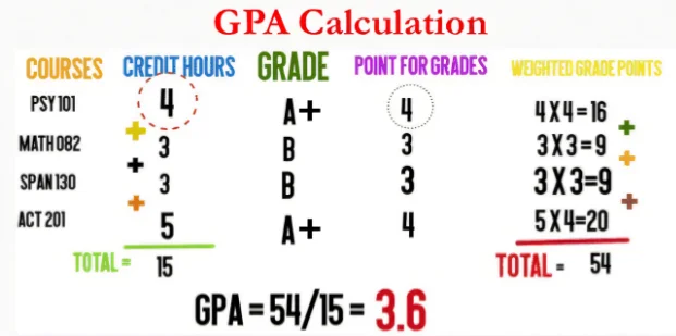 calculating gpa