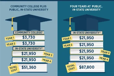 college affordability
