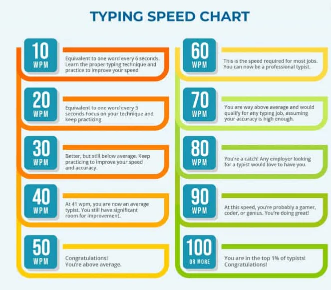 speed chart